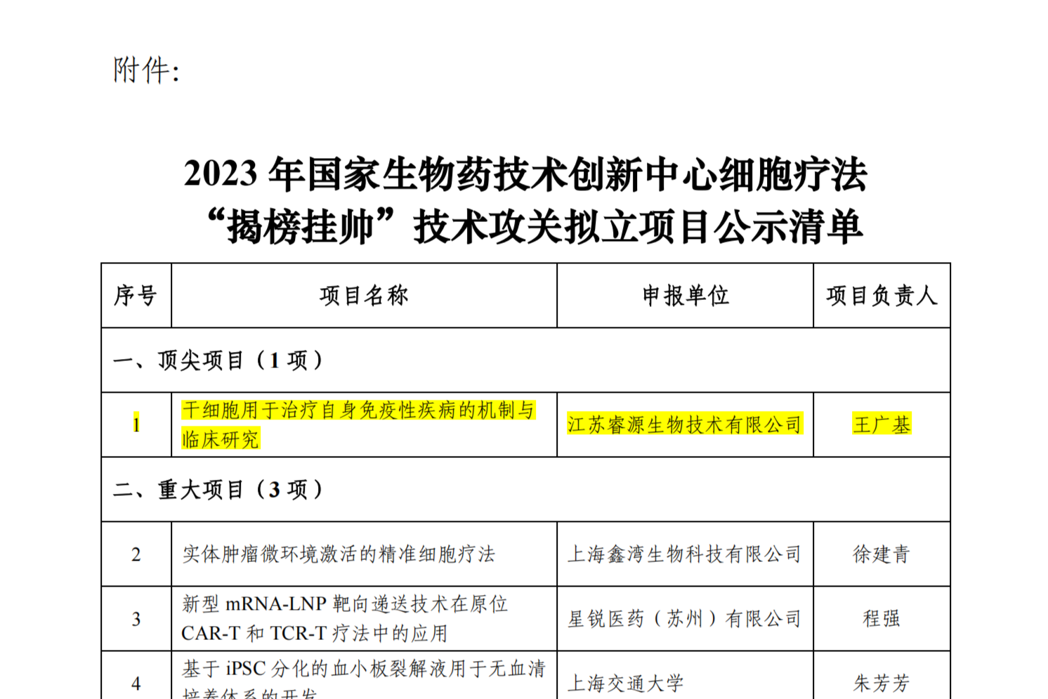 附件：2023 年国家生物药技术创新中心细胞疗法“揭榜挂帅”技术攻关拟立项目公示清单